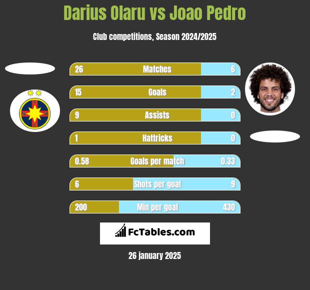 Darius Olaru vs Joao Pedro h2h player stats