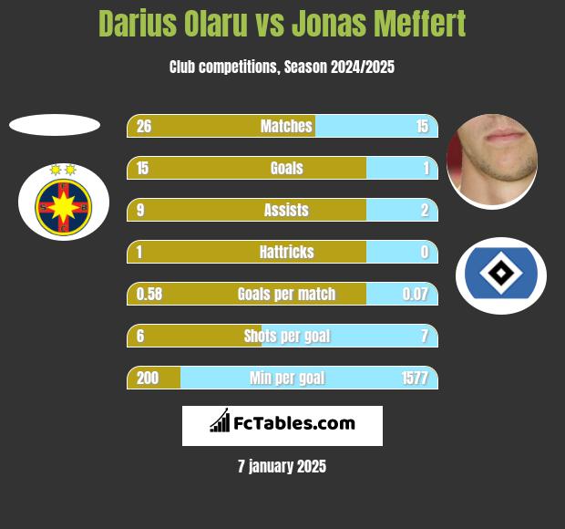 Darius Olaru vs Jonas Meffert h2h player stats