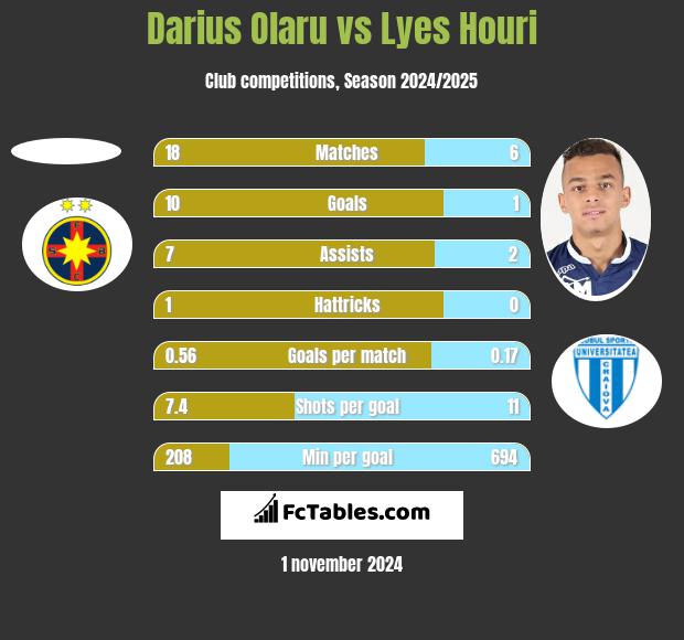 Darius Olaru vs Lyes Houri h2h player stats