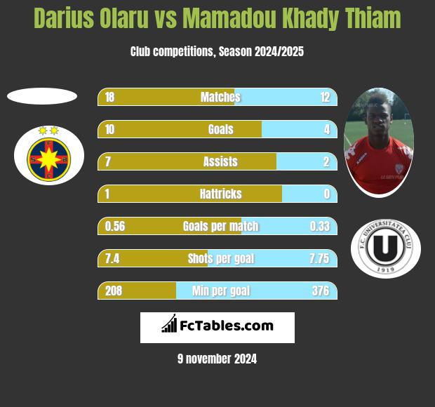 Darius Olaru vs Mamadou Khady Thiam h2h player stats