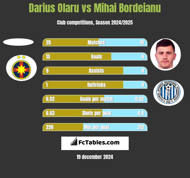 Darius Olaru vs Mihai Bordeianu h2h player stats