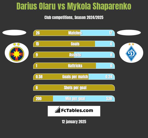 Darius Olaru vs Mykola Shaparenko h2h player stats