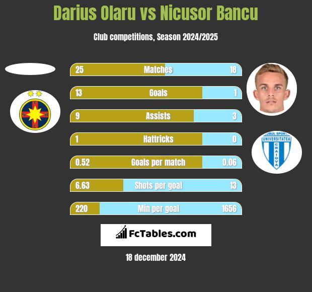 Darius Olaru vs Nicusor Bancu h2h player stats