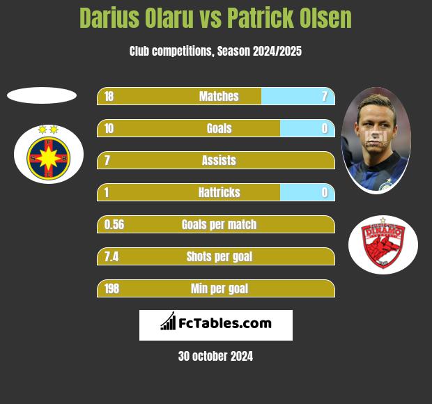 Darius Olaru vs Patrick Olsen h2h player stats