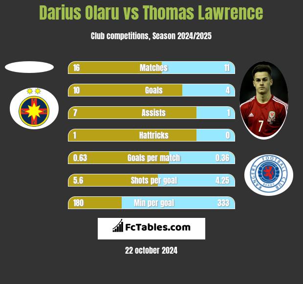 Darius Olaru vs Thomas Lawrence h2h player stats