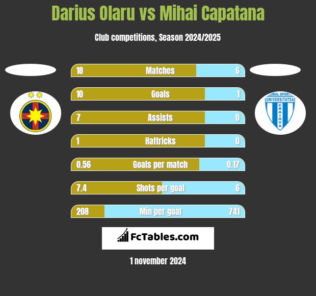 Darius Olaru vs Mihai Capatana h2h player stats