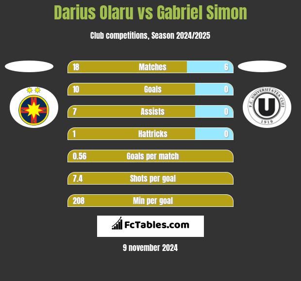 Darius Olaru vs Gabriel Simon h2h player stats