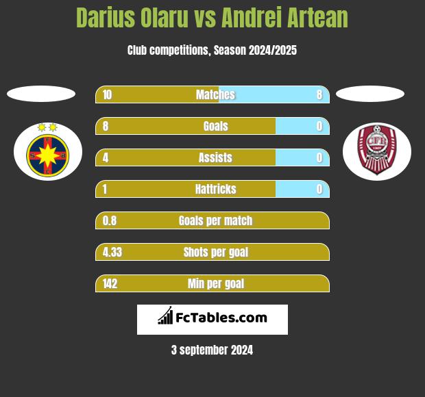 Darius Olaru vs Andrei Artean h2h player stats