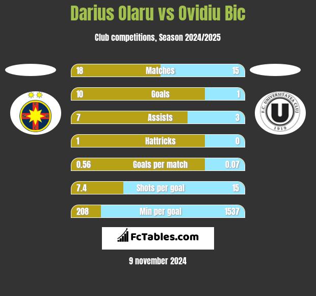 Darius Olaru vs Ovidiu Bic h2h player stats