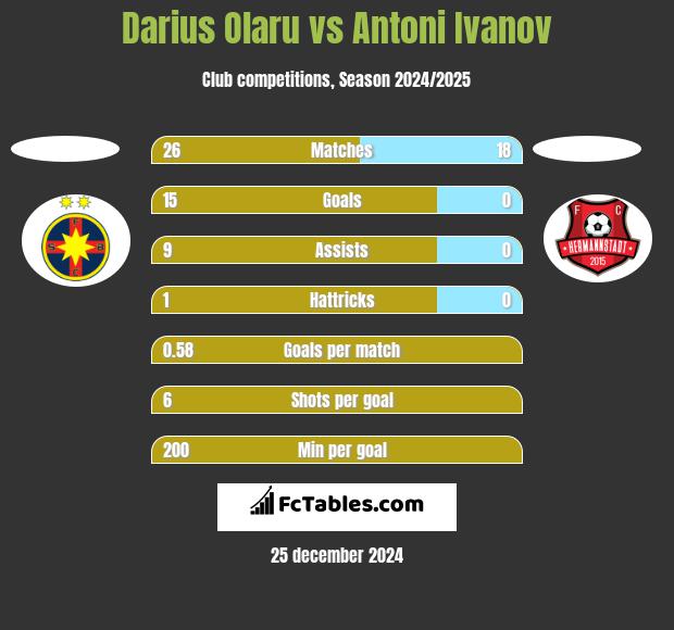 Darius Olaru vs Antoni Ivanov h2h player stats