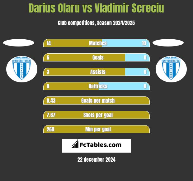 Darius Olaru vs Vladimir Screciu h2h player stats