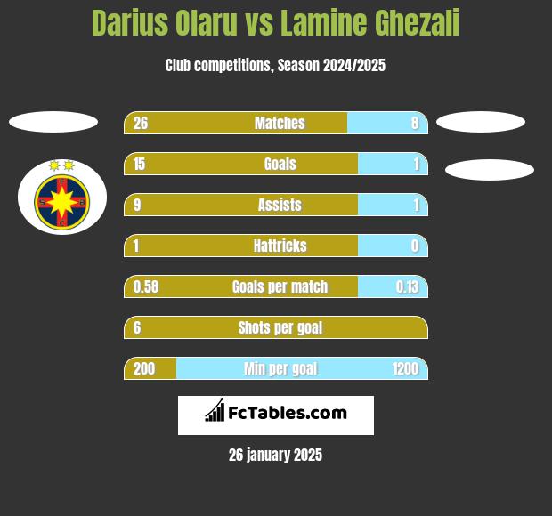 Darius Olaru vs Lamine Ghezali h2h player stats