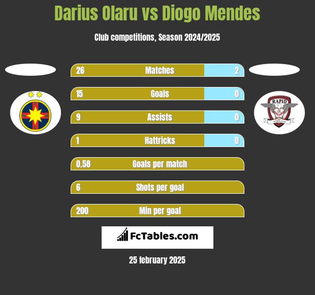 Darius Olaru vs Diogo Mendes h2h player stats