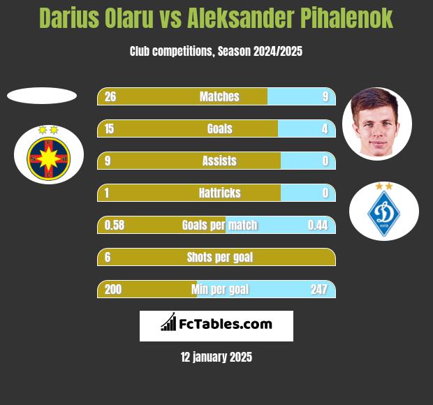 Darius Olaru vs Aleksander Pihalenok h2h player stats