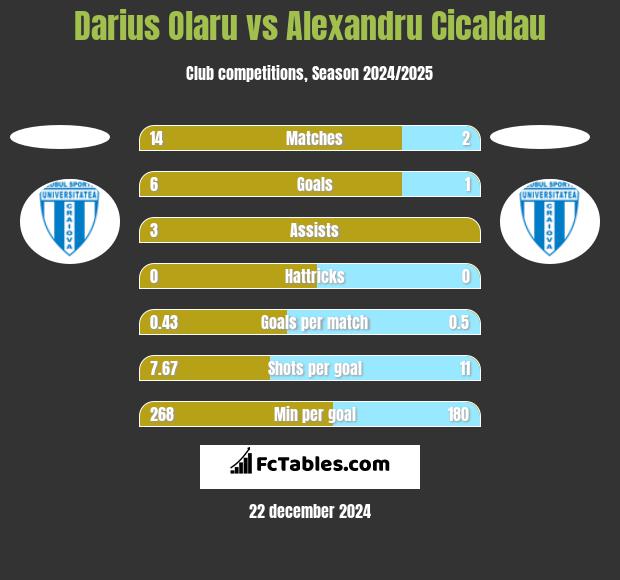 Darius Olaru vs Alexandru Cicaldau h2h player stats