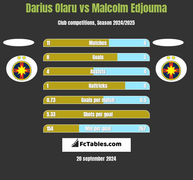 Darius Olaru vs Malcolm Edjouma h2h player stats