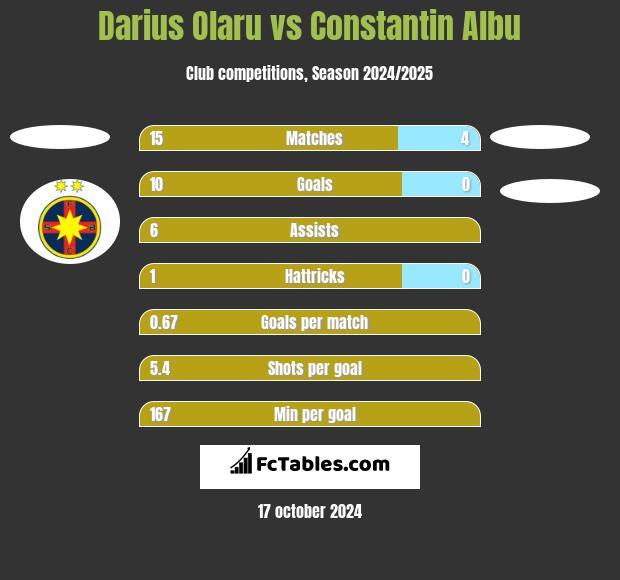 Darius Olaru vs Constantin Albu h2h player stats