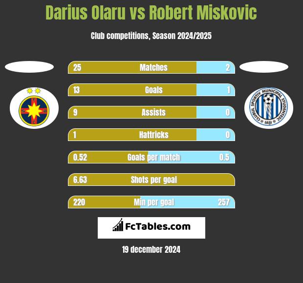 Darius Olaru vs Robert Miskovic h2h player stats