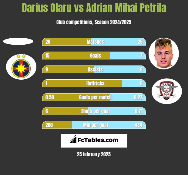 Darius Olaru vs Adrian Mihai Petrila h2h player stats