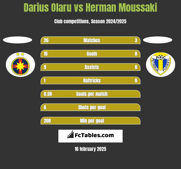 Darius Olaru vs Herman Moussaki h2h player stats