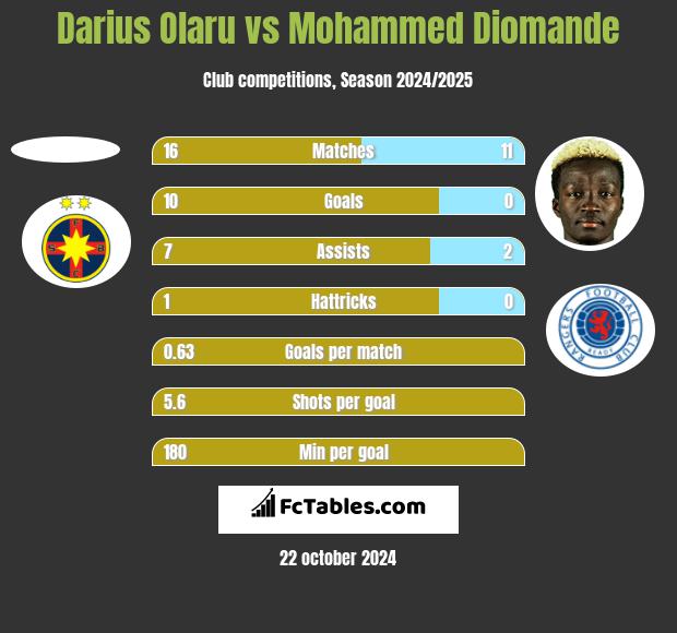 Darius Olaru vs Mohammed Diomande h2h player stats