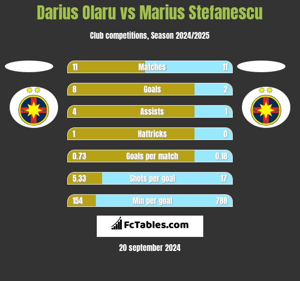 Darius Olaru vs Marius Stefanescu h2h player stats