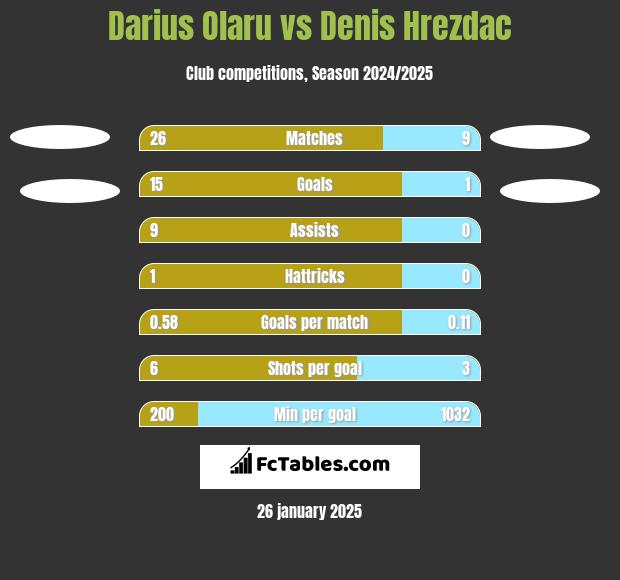 Darius Olaru vs Denis Hrezdac h2h player stats