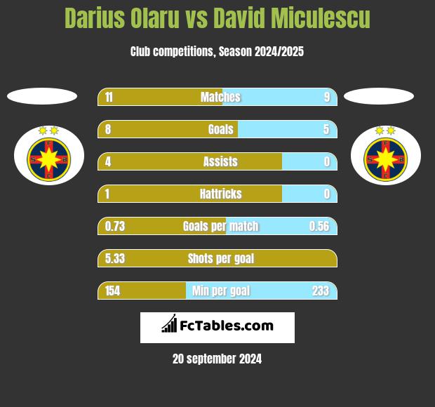 Darius Olaru vs David Miculescu h2h player stats