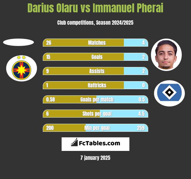 Darius Olaru vs Immanuel Pherai h2h player stats