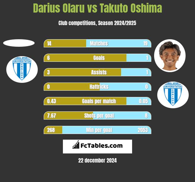 Darius Olaru vs Takuto Oshima h2h player stats