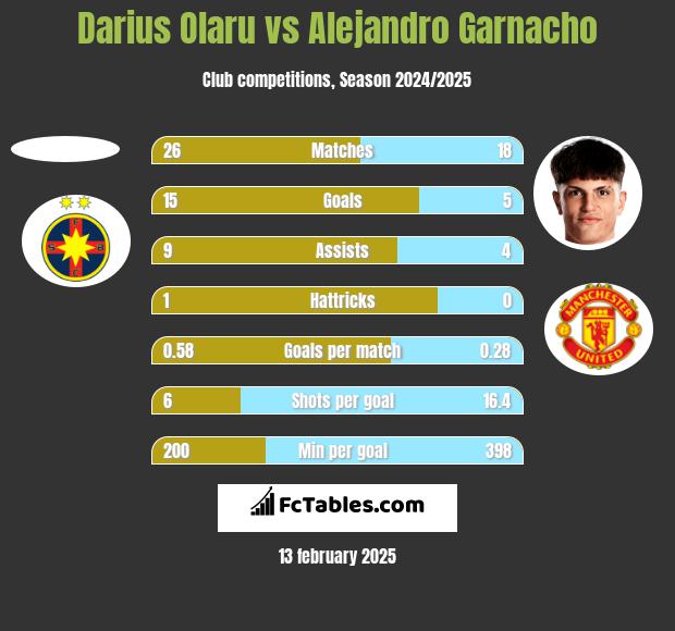 Darius Olaru vs Alejandro Garnacho h2h player stats