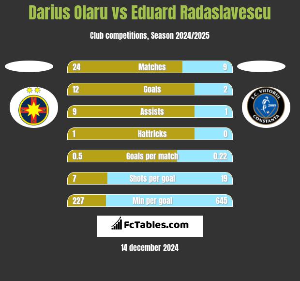 Darius Olaru vs Eduard Radaslavescu h2h player stats