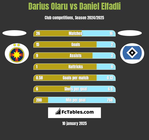 Darius Olaru vs Daniel Elfadli h2h player stats