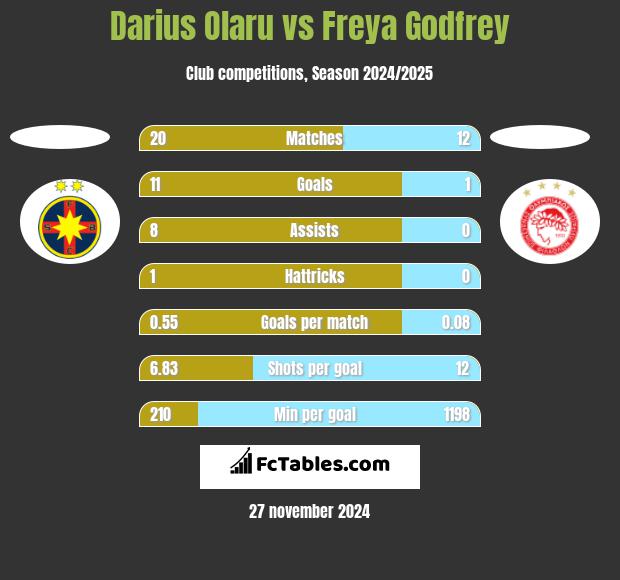 Darius Olaru vs Freya Godfrey h2h player stats