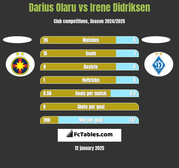 Darius Olaru vs Irene Didriksen h2h player stats