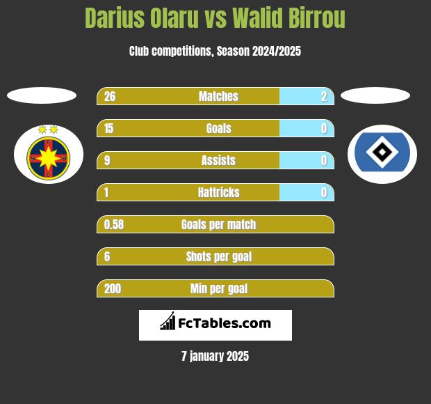 Darius Olaru vs Walid Birrou h2h player stats