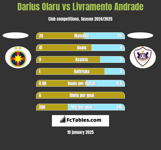 Darius Olaru vs Livramento Andrade h2h player stats