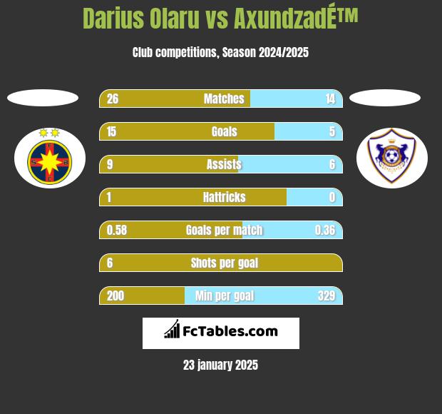 Darius Olaru vs AxundzadÉ™ h2h player stats