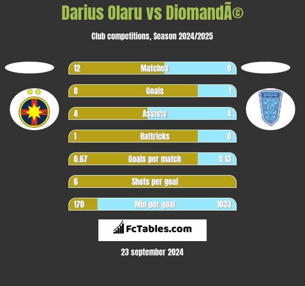 Darius Olaru vs DiomandÃ© h2h player stats