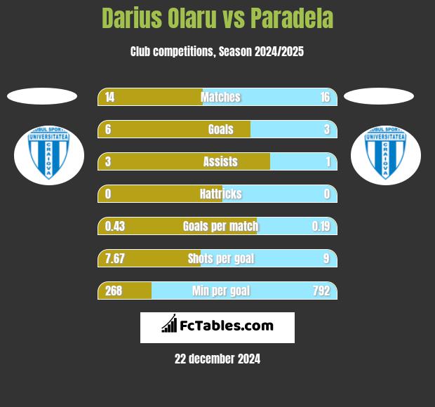 Darius Olaru vs Paradela h2h player stats