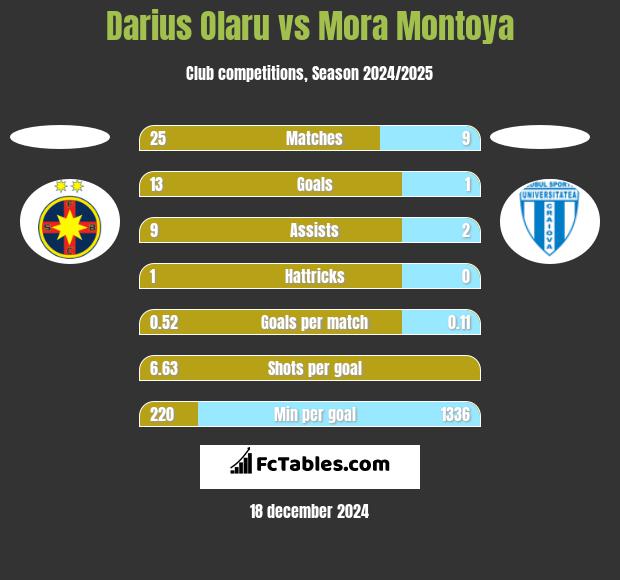 Darius Olaru vs Mora Montoya h2h player stats