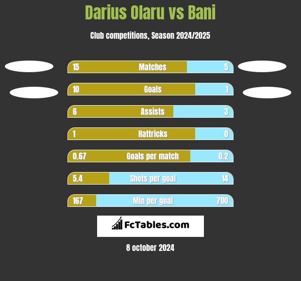 Darius Olaru vs Bani h2h player stats