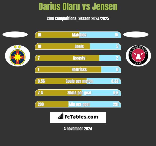 Darius Olaru vs Jensen h2h player stats