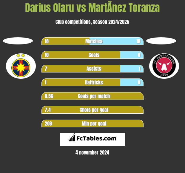 Darius Olaru vs MartÃ­nez Toranza h2h player stats