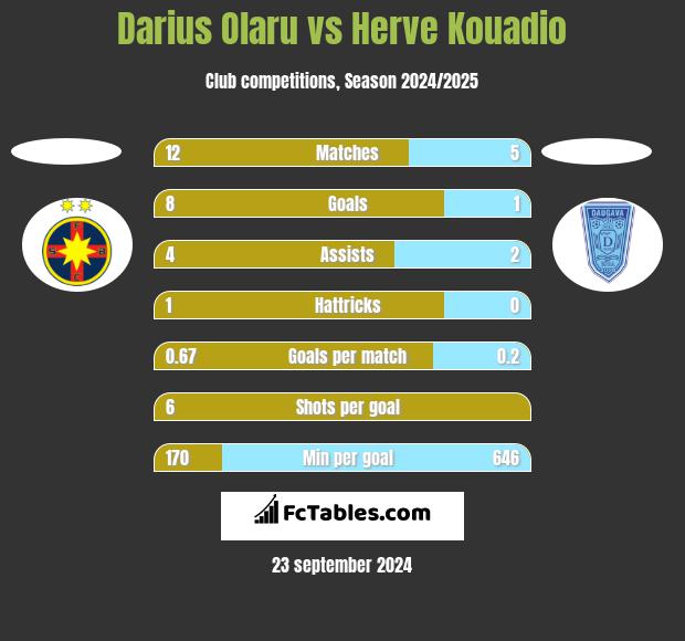 Darius Olaru vs Herve Kouadio h2h player stats