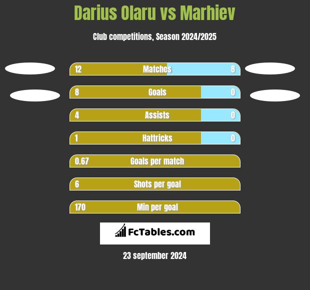 Darius Olaru vs Marhiev h2h player stats