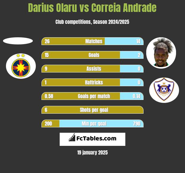 Darius Olaru vs Correia Andrade h2h player stats