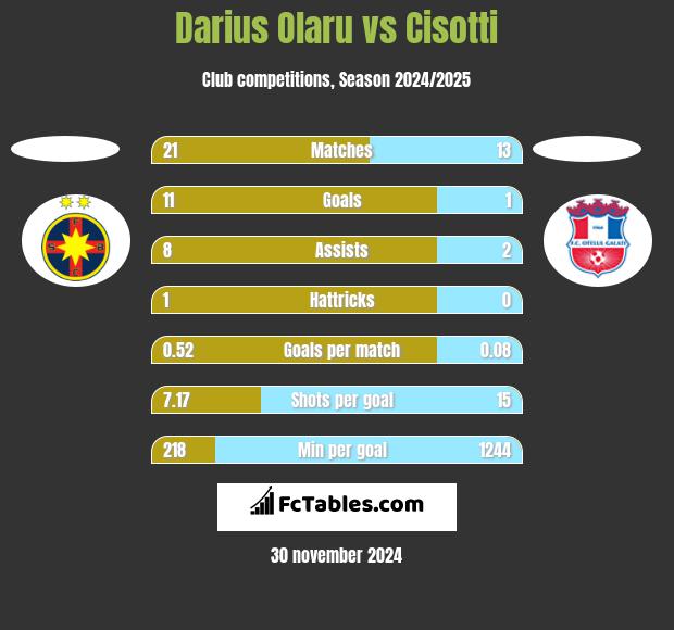 Darius Olaru vs Cisotti h2h player stats