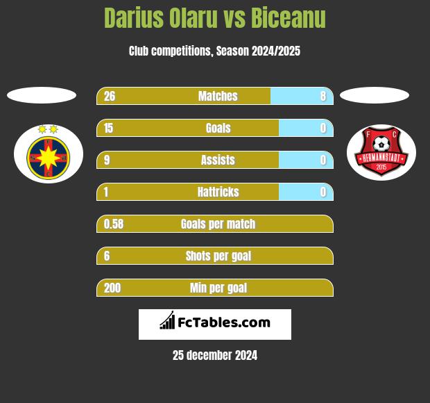 Darius Olaru vs Biceanu h2h player stats