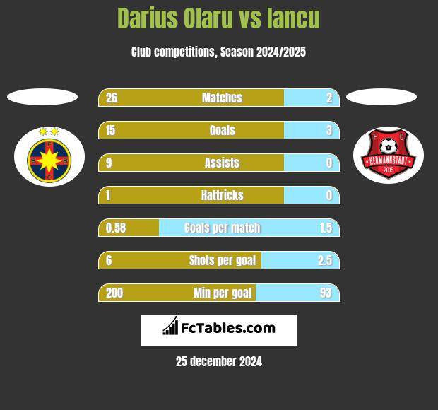 Darius Olaru vs Iancu h2h player stats